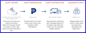 Canadian CAP-CP Common Alerting Protocol